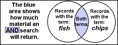 Venn diagram describing the Boolean 